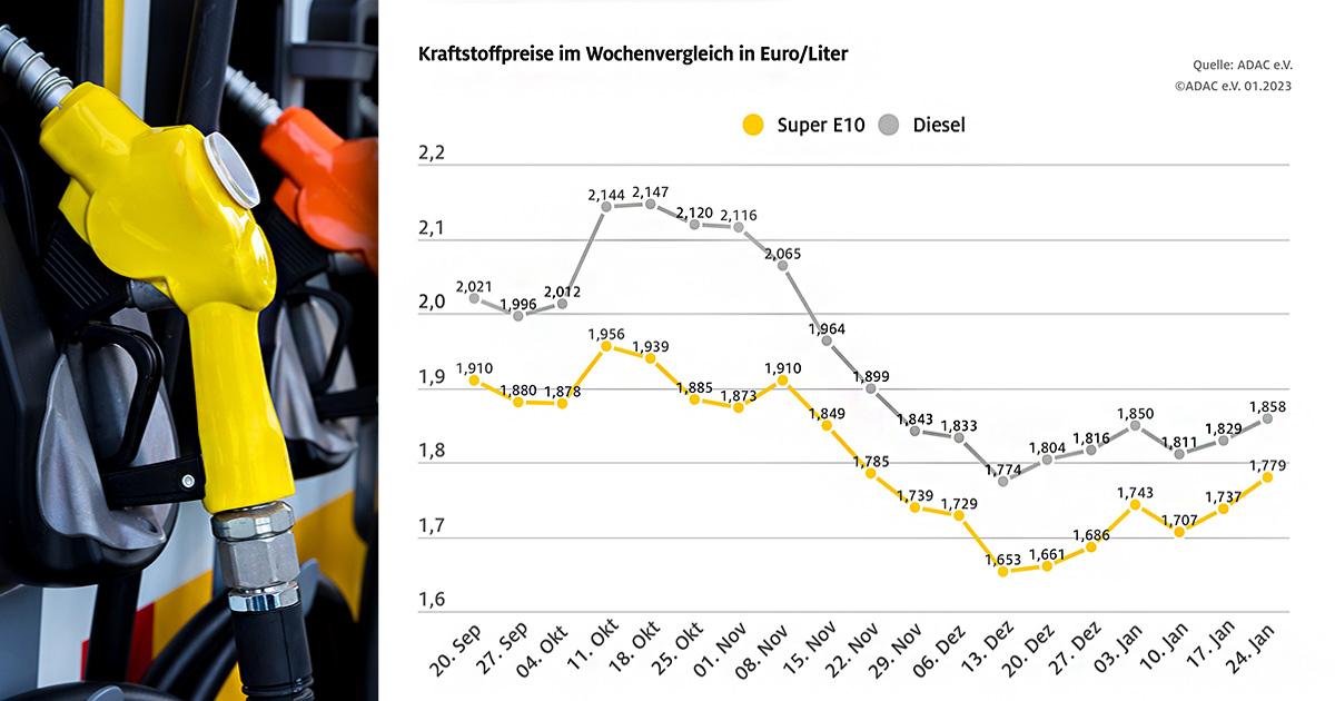 26.01. ADAC Benzinpreise