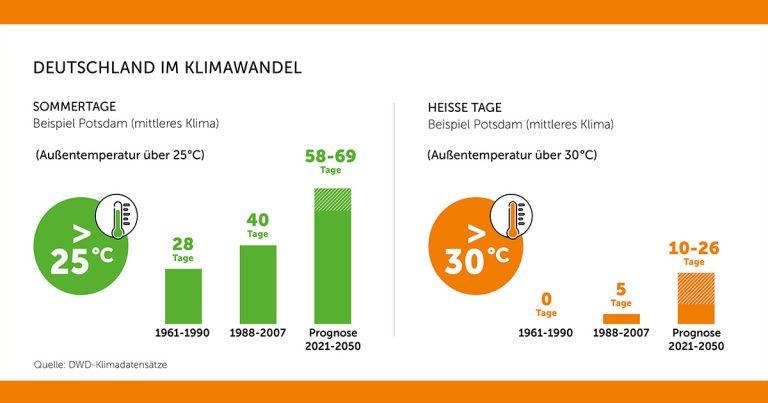 Gebaeude Klimawandel