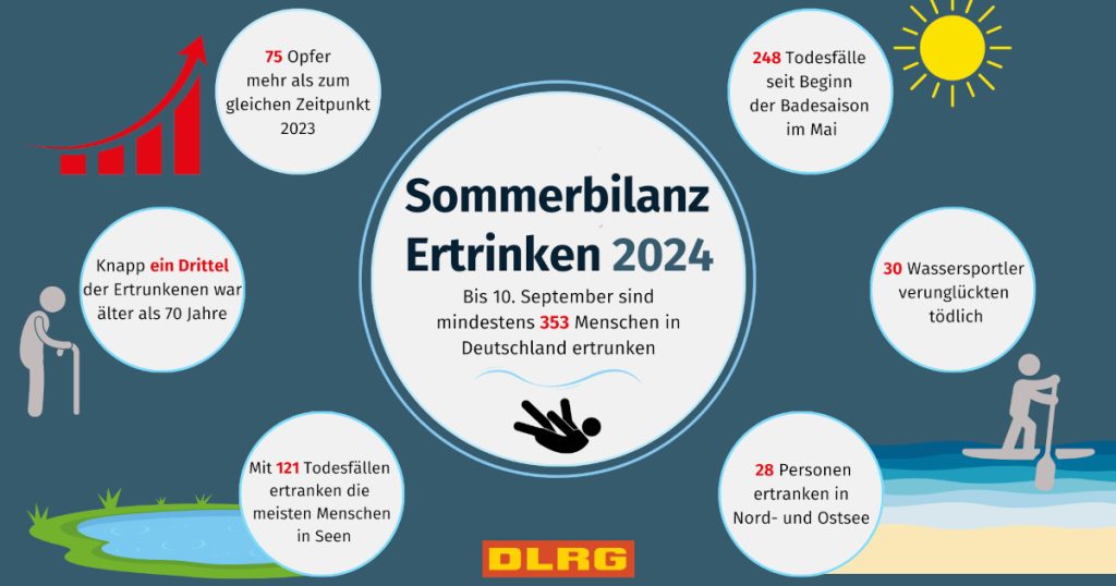 DLRG Infografik